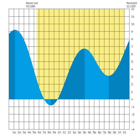 Ouzinkie tide chart for Sunday, July 16, 2023