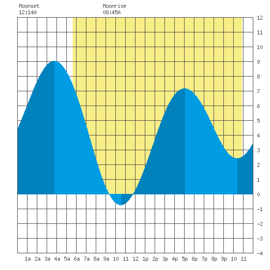 Ouzinkie tide chart for Thursday, July 20, 2023
