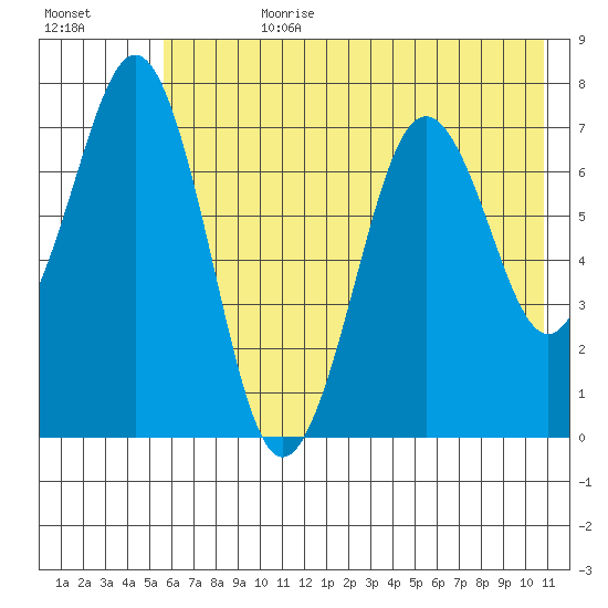 Ouzinkie tide chart for Friday, July 21, 2023