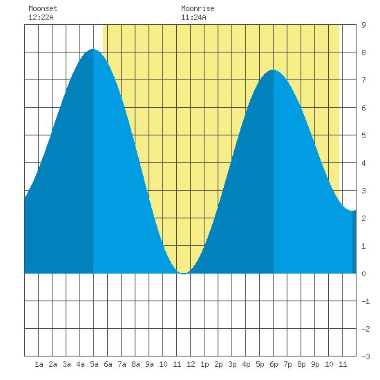 Ouzinkie tide chart for Saturday, July 22, 2023