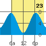 Ouzinkie tide chart for Sunday, July 23, 2023