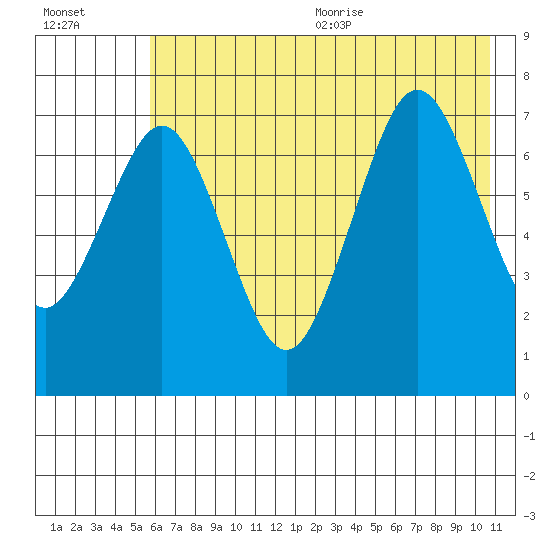 Ouzinkie tide chart for Monday, July 24, 2023