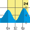 Ouzinkie tide chart for Monday, July 24, 2023