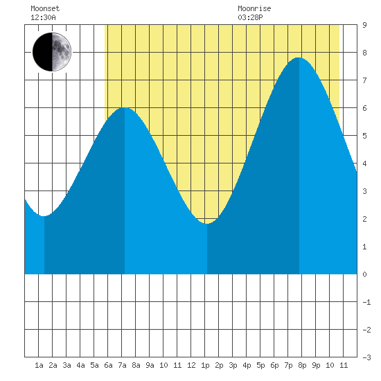 Ouzinkie tide chart for Tuesday, July 25, 2023