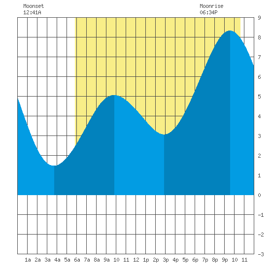 Ouzinkie tide chart for Thursday, July 27, 2023