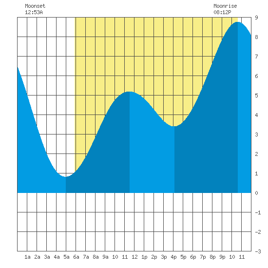 Ouzinkie tide chart for Friday, July 28, 2023