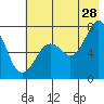Ouzinkie tide chart for Friday, July 28, 2023
