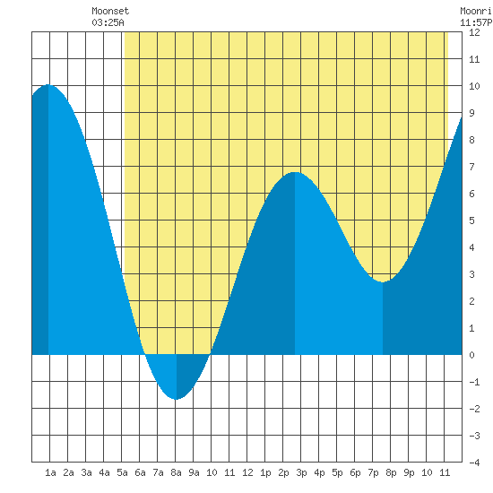 Ouzinkie tide chart for Sunday, July 2, 2023