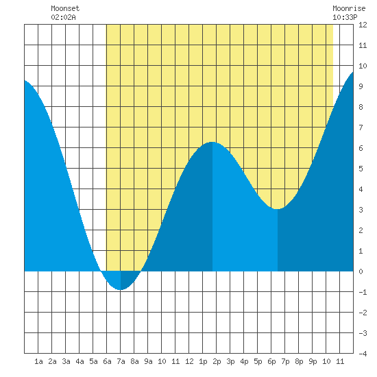 Ouzinkie tide chart for Sunday, July 30, 2023