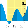 Ouzinkie tide chart for Monday, July 31, 2023