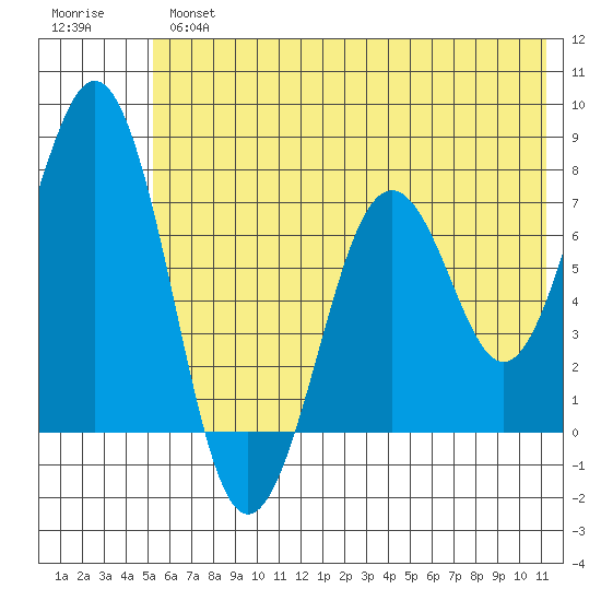 Ouzinkie tide chart for Tuesday, July 4, 2023