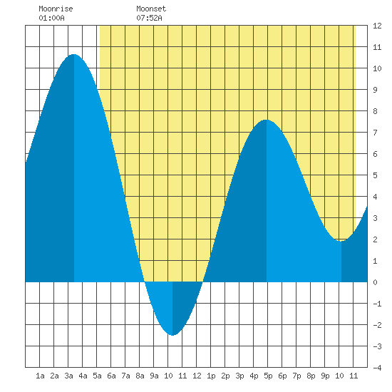 Ouzinkie tide chart for Wednesday, July 5, 2023