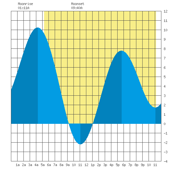 Ouzinkie tide chart for Thursday, July 6, 2023