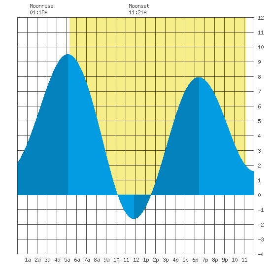 Ouzinkie tide chart for Friday, July 7, 2023