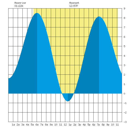 Ouzinkie tide chart for Saturday, July 8, 2023