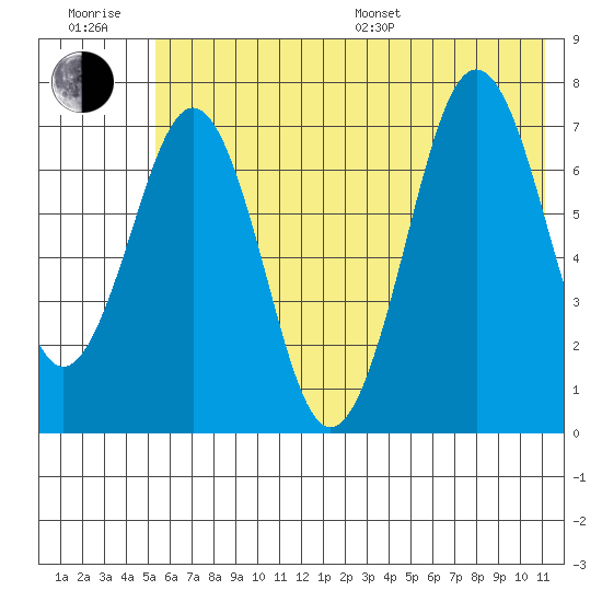 Ouzinkie tide chart for Sunday, July 9, 2023