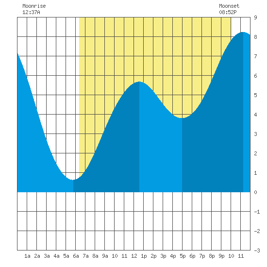 Ouzinkie tide chart for Friday, August 11, 2023