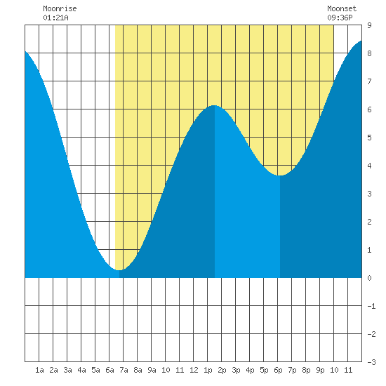 Ouzinkie tide chart for Saturday, August 12, 2023