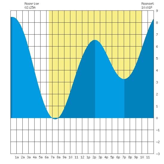 Ouzinkie tide chart for Sunday, August 13, 2023