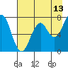 Ouzinkie tide chart for Sunday, August 13, 2023
