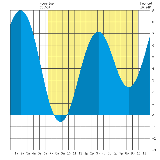 Ouzinkie tide chart for Tuesday, August 15, 2023
