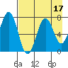 Ouzinkie tide chart for Thursday, August 17, 2023
