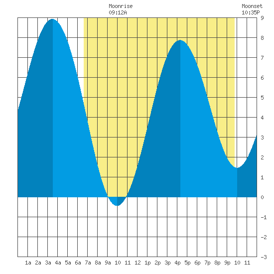 Ouzinkie tide chart for Friday, August 18, 2023