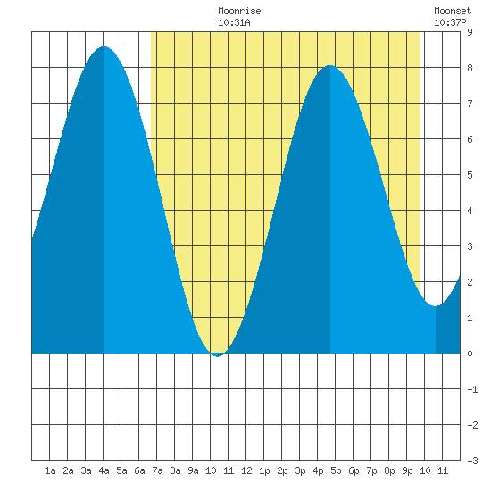Ouzinkie tide chart for Saturday, August 19, 2023