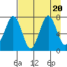 Ouzinkie tide chart for Sunday, August 20, 2023