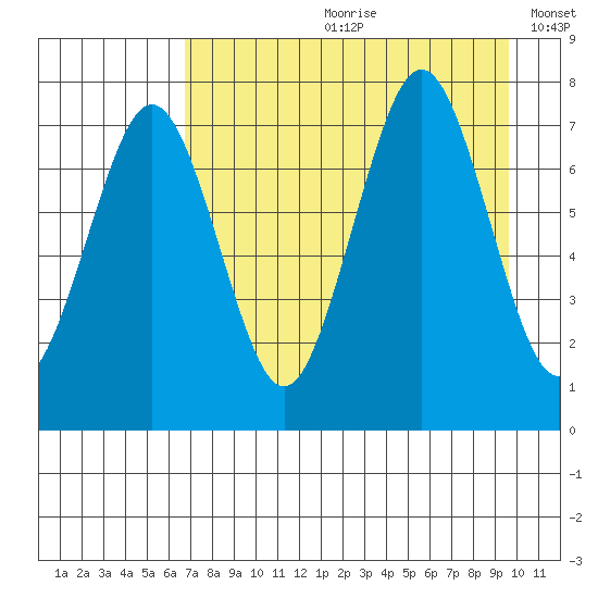 Ouzinkie tide chart for Monday, August 21, 2023