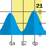 Ouzinkie tide chart for Monday, August 21, 2023