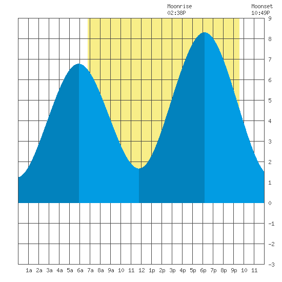 Ouzinkie tide chart for Tuesday, August 22, 2023