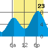 Ouzinkie tide chart for Wednesday, August 23, 2023