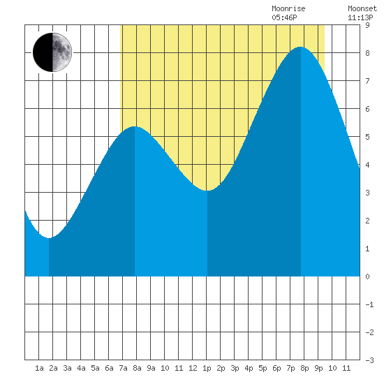 Ouzinkie tide chart for Thursday, August 24, 2023