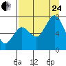 Ouzinkie tide chart for Thursday, August 24, 2023