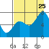 Ouzinkie tide chart for Friday, August 25, 2023