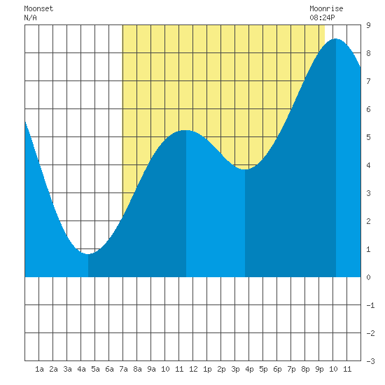 Ouzinkie tide chart for Saturday, August 26, 2023