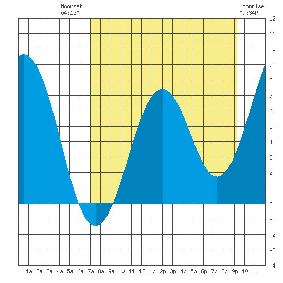 Ouzinkie tide chart for Tuesday, August 29, 2023
