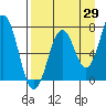 Ouzinkie tide chart for Tuesday, August 29, 2023
