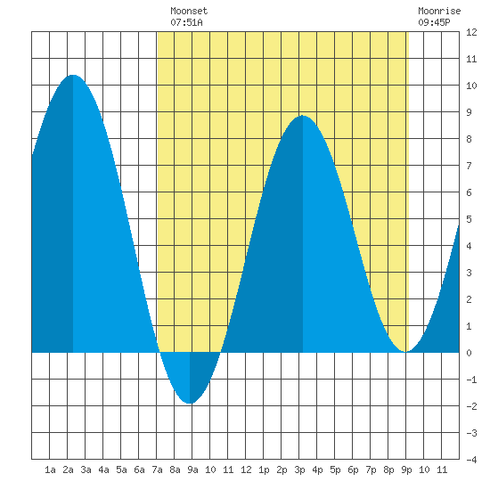 Ouzinkie tide chart for Thursday, August 31, 2023