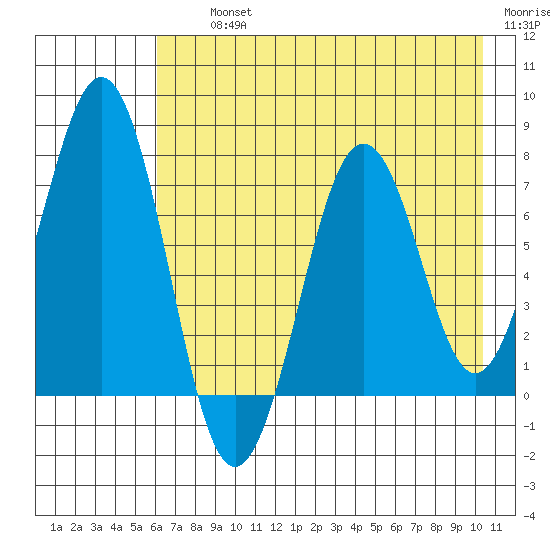 Ouzinkie tide chart for Thursday, August 3, 2023