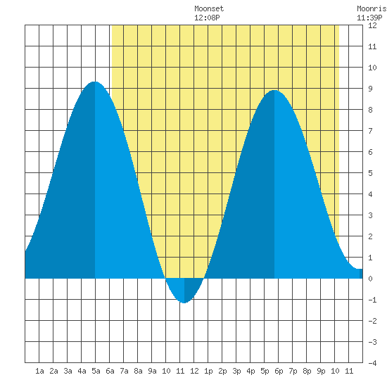 Ouzinkie tide chart for Saturday, August 5, 2023