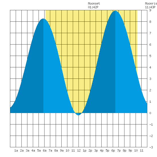 Ouzinkie tide chart for Sunday, August 6, 2023