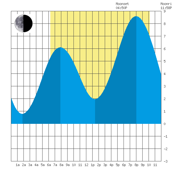 Ouzinkie tide chart for Tuesday, August 8, 2023