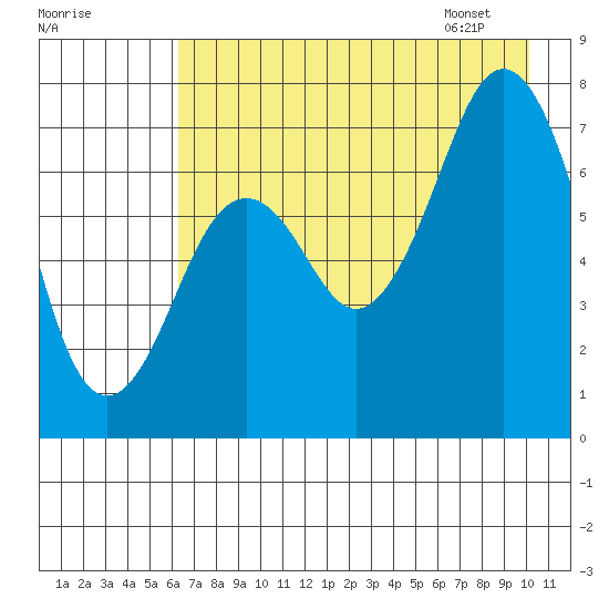 Ouzinkie tide chart for Wednesday, August 9, 2023