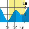 Ouzinkie tide chart for Sunday, September 10, 2023