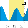 Ouzinkie tide chart for Tuesday, September 12, 2023