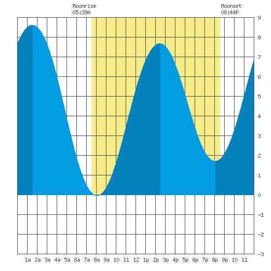 Ouzinkie tide chart for Wednesday, September 13, 2023