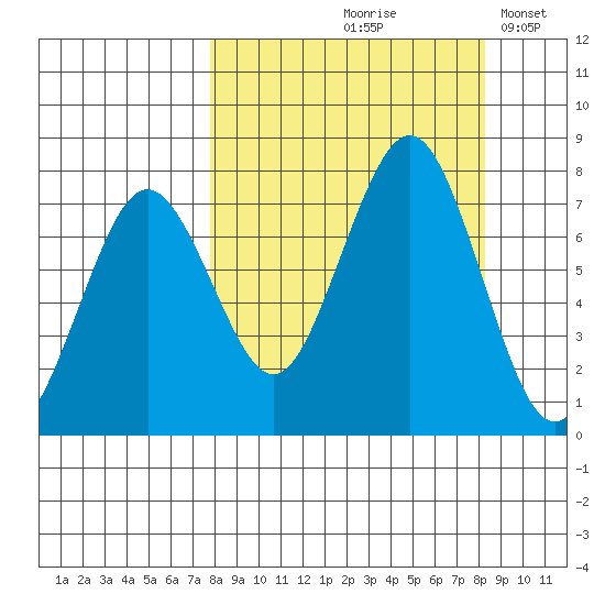 Ouzinkie tide chart for Tuesday, September 19, 2023