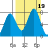 Ouzinkie tide chart for Tuesday, September 19, 2023